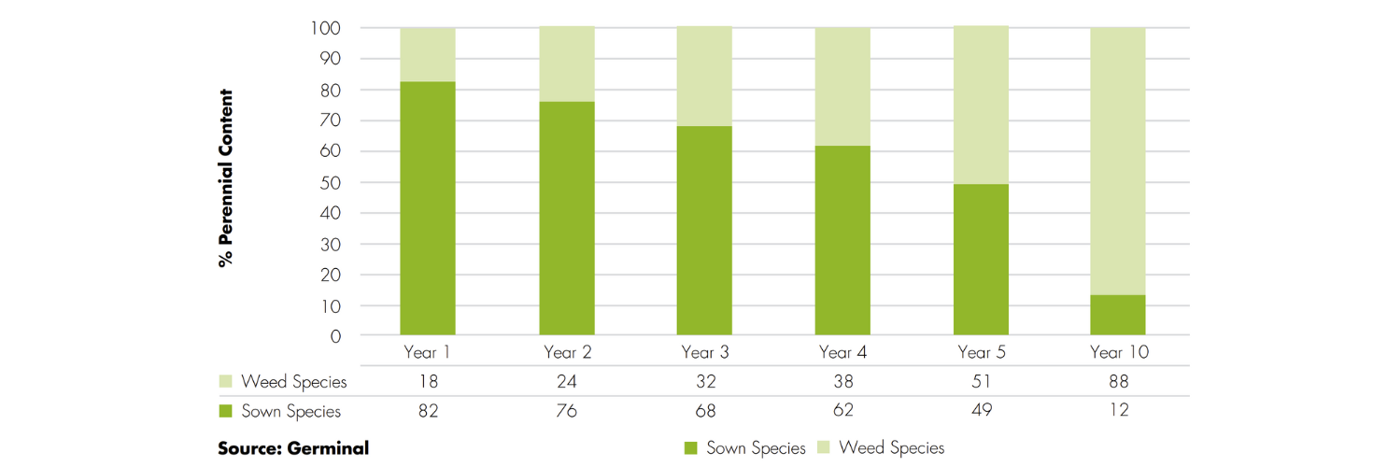 Weed Grass Ingression chart