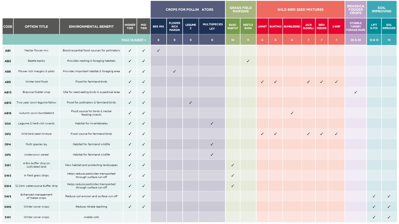 Agrii environmental seed mixtures chart